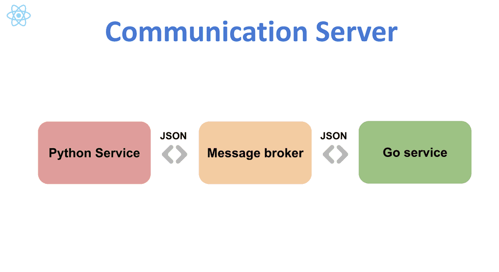 communication Server